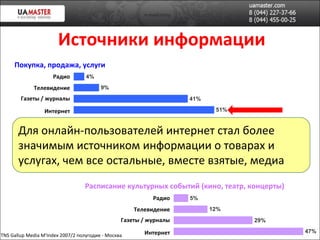 Покупка, продажа, услуги Погода Расписание культурных событий (кино, театр, концерты) Источники информации TNS Gallup Media  M'Index 2007/2 полугодие - Москва Для онлайн-пользователей интернет стал более значимым источником информации о товарах и услугах, чем все остальные, вместе взятые, медиа Радио Телевидение Газеты / журналы Интернет Интернет Газеты / журналы Радио Телевидение Радио Телевидение Газеты / журналы Интернет 