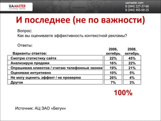 Вопрос: Как вы оцениваете эффективность контекстной рекламы? Ответы: Источник: АЦ ЗАО «Бегун» И последнее (не по важности) 100% Варианты ответов: Смотрю статистику сайта Анализирую продажи Опрашиваю клиентов / считаю телефонные звонки Оцениваю интуитивно Не могу оценить эффект / не проверяю Другое 2006, октябрь 22% 16% 19% 10% 26% 7% 2008, октябрь 45% 22% 21% 5% 4% 3% 