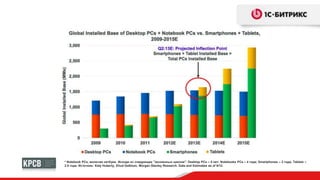 * Notebook PCs, включая нетбуки. Исходя из следующих "жизненных циклов": Desktop PCs – 5 лет; Notebooks PCs – 4 года; Smartphones – 2 года; Tablets –
2.5 года. Источник: Katy Huberty, Ehud Gelblum, Morgan Stanley Research. Data and Estimates as of 9/12.
 