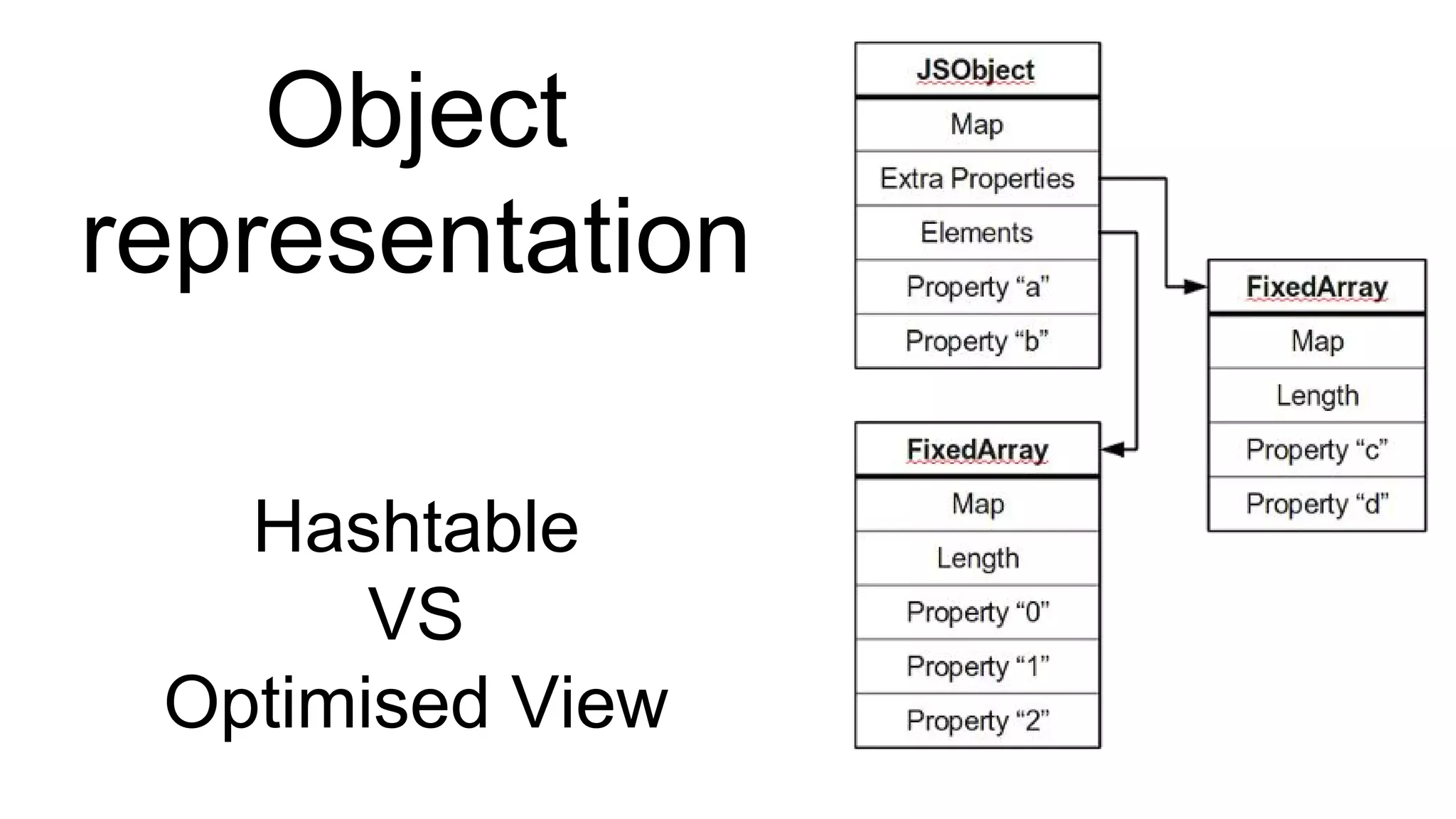 Object
representation
Hashtable
VS
Optimised View
 