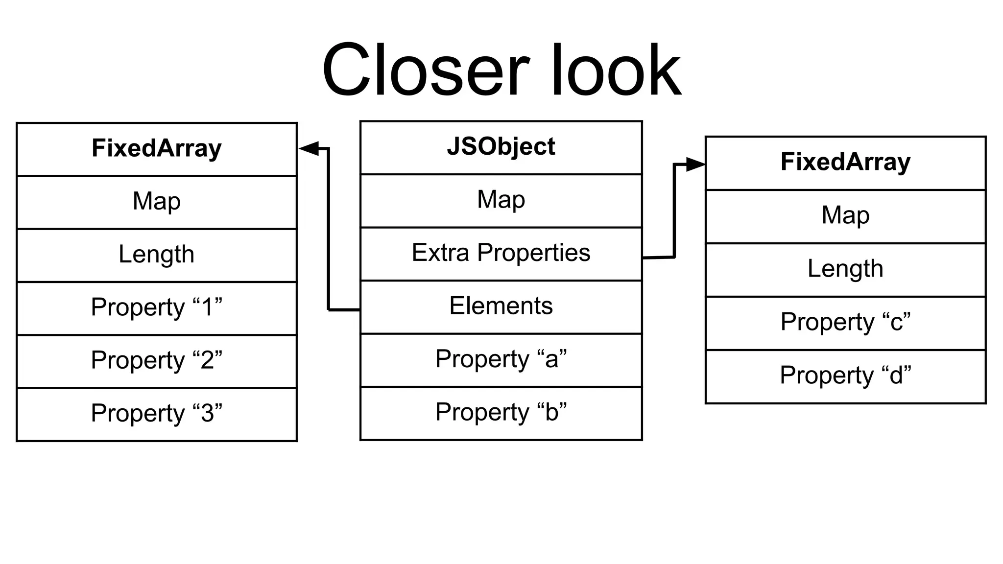 Closer look
JSObject
Map
Extra Properties
Elements
Property “a”
Property “b”
FixedArray
Map
Length
Property “c”
Property “d”
FixedArray
Map
Length
Property “1”
Property “2”
Property “3”
 