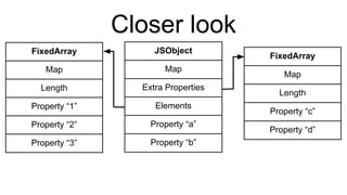 Closer look
JSObject
Map
Extra Properties
Elements
Property “a”
Property “b”
FixedArray
Map
Length
Property “c”
Property “d”
FixedArray
Map
Length
Property “1”
Property “2”
Property “3”
 