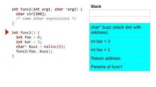 int func2(int arg1, char *arg2) {
char str[100];
/* some other expressions */
}
int func1() {
int foo = 0;
int bar = 3;
char* buzz = malloc(5);
func2(foo, buzz);
}
char* buzz (stack slot with
address)
int bar = 3
int foo = 3
Return address
Params of func1
Stack
 