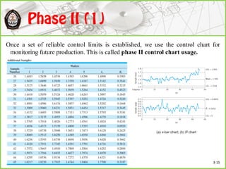 Once a set of reliable control limits is established, we use the control chart for
monitoring future production. This is called phase II control chart usage.
(a) x-bar chart; (b) R chart
3-15
 