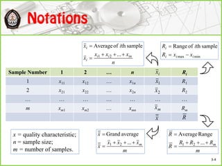 Sample Number 1 2 … n Ri
1 x11 x12 … x1n R1
2 x21 x22 … x2n R2
… … … … … … …
m xm1 xm2 … xmn Rm
ix
1x
2x
mx
n
xxx
x
ix
inii
i
i



...
samplethofAverage
21
m
xxx
x
x
m


...
averageGrand
21
x R
minmax
samplethofRange
iii
i
xxR
iR


m
RRR
R
R
m


...
RangeAverage
21
x = quality characteristic;
n = sample size;
m = number of samples.
3-4
 