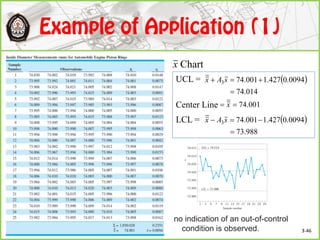 UCL =
Center Line
LCL =
Chartx
 
014.74
0094.0427.1001.743

 sAx
001.74 x
 
988.73
0094.0427.1001.743

 sAx
no indication of an out-of-control
condition is observed. 3-46
 