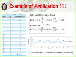 UCL =
Center Line
LCL =
22.321
128.1
79.7
35.300
d
MR
3
2
x
5.300 x
no indication of an out-of-control condition is observed.
Individual Observation Chart
78.279
128.1
79.7
35.300
d
MR
3
2
x
3-57
 