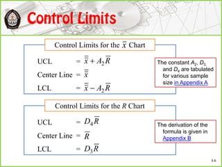 UCL =
Center Line =
LCL =
Control Limits for the Chartx
x
RAx 2
RAx 2
UCL =
Center Line =
LCL =
Control Limits for the R Chart
R
RD3
RD4 The derivation of the
formula is given in
Appendix B
The constant A2, D3,
and D4 are tabulated
for various sample
size in Appendix A
3-6
 