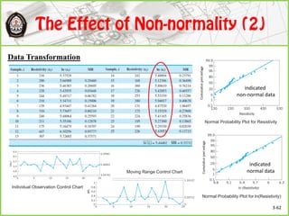 Data Transformation
Normal Probability Plot for Resistivity
Normal Probability Plot for ln(Resistivity)
Individual Observation Control Chart
Moving Range Control Chart
3-62
indicated
non-normal data
indicated
normal data
 