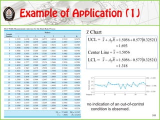 UCL =
Center Line
LCL =
Chartx
 
693.1
32521.0577.05056.12

 RAx
5056.1 x
 
318.1
32521.0577.05056.12

 RAx
no indication of an out-of-control
condition is observed.
3-8
 