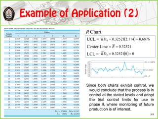 UCL =
Center Line
LCL =
ChartR
  6876.0114.232521.04 DR
32521.0 R
Since both charts exhibit control, we
would conclude that the process is in
control at the stated levels and adopt
the trial control limits for use in
phase II, where monitoring of future
production is of interest.
  0032521.03 DR
3-9
 