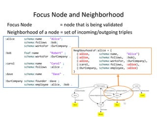 Focus Node and Neighborhood
Focus Node = node that is being validated
Neighborhood of a node = set of incoming/outgoing triples
:alice schema:name "Alice";
schema:follows :bob;
schema:worksFor :OurCompany .
:bob foaf:name "Robert" ;
schema:worksFor :OurCompany .
:carol schema:name "Carol" ;
schema:follows :alice .
:dave schema:name "Dave" .
:OurCompany schema:founder :dave ;
schema:employee :alice, :bob .
Neighbourhood of :alice = {
(:alice, schema:name, "Alice")
(:alice, schema:follows, :bob),
(:alice, schema:worksFor, :OurCompany),
(:carol, schema:follows, :alice),
(:OurCompany, schema:employee, :alice)
}
 