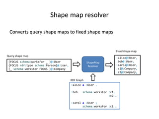 Shape map resolver
Converts query shape maps to fixed shape maps
{FOCUS schema:worksFor _ }@:User
{FOCUS rdf:type schema:Person}@:User,
{_ schema:worksFor FOCUS }@:Company
ShapeMap
Resolver
Fixed shape map
:alice a :User .
:bob schema:worksFor :c1,
:c2 .
:carol a :User ;
schema:worksFor :c1 .
RDF Graph
Query shape map
:alice@:User,
:bob@:User,
:carol@:User,
:c1@:Company,
:c2@:Company,
 
