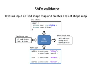 ShEx validator
Takes as input a Fixed shape map and creates a result shape map
:alice@:User,
:bob @:User
ShEx
Validator
Result Shape map
:User {
schema:name xsd:string ;
schema:knows @:User*
}
ShEx Schema
:alice schema:name "Alice";
schema:knows :carol .
:bob schema:name "Robert" .
:carol schema:name "Carol" .
RDF Graph
Fixed shape map
:alice@:User,
:bob@:User,
:carol@:User
 