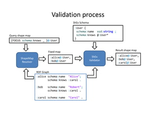 Validation process
:alice@:User,
:bob@:User
ShEx
Validator
Result shape map
:User {
schema:name xsd:string ;
schema:knows @:User*
}
ShEx Schema
:alice schema:name "Alice";
schema:knows :carol .
:bob schema:name "Robert";
schema:knows :carol .
:carol schema:name "Carol" .
RDF Graph
Fixed map
:alice@:User,
:bob@:User,
:carol@:User
Query shape map
ShapeMap
Resolver
{FOCUS schema:knows _ }@:User
 