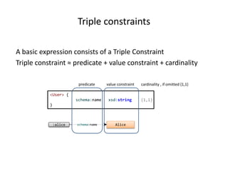 <User> {
schema:name xsd:string
}
Triple constraints
A basic expression consists of a Triple Constraint
Triple constraint ≈ predicate + value constraint + cardinality
:alice Alice
predicate value constraint
schema:name
cardinality , if omitted {1,1}
{1,1}
 