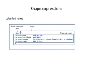 Shape expressions
Labelled rules
:User {
schema:name xsd:string ;
schema:birthDate xsd:date ? ;
schema:gender [schema:Male schema:Female] OR xsd:string;
schema:knows IRI @:User *
}
ShapeShape expression
label
Triple expression
 