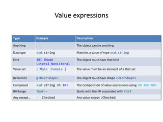 Value expressions
Type Example Description
Anything . The object can be anything
Datatype xsd:string Matches a value of type xsd:string
Kind IRI BNode
Literal NonLiteral
The object must have that kind
Value set [:Male :Female ] The value must be an element of a that set
Reference @<UserShape> The object must have shape <UserShape>
Composed xsd:string OR IRI The Composition of value expressions using OR AND NOT
IRI Range foaf:~ Starts with the IRI associated with foaf
Any except... - :Checked Any value except :Checked
 