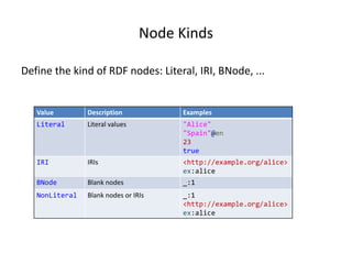 Node Kinds
Value Description Examples
Literal Literal values "Alice"
"Spain"@en
23
true
IRI IRIs <http://example.org/alice>
ex:alice
BNode Blank nodes _:1
NonLiteral Blank nodes or IRIs _:1
<http://example.org/alice>
ex:alice
Define the kind of RDF nodes: Literal, IRI, BNode, ...
 