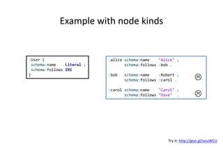Example with node kinds
:alice schema:name "Alice" ;
schema:follows :bob .
:bob schema:name :Robert ;
schema:follows :carol .
:carol schema:name "Carol" ;
schema:follows "Dave" .
:User {
schema:name Literal ;
schema:follows IRI
}
Try it: http://goo.gl/vouWCU


 