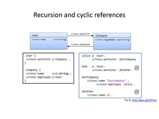 Recursion and cyclic references
Try it: http://goo.gl/507zss
:User {
schema:worksFor @:Company ;
}
:Company {
schema:name xsd:string ;
schema:employee @:User
}
:alice a :User;
schema:worksFor :OurCompany .
:bob a :User;
schema:worksFor :Another .
:OurCompany
schema:name "OurCompany" ;
schema:employee :alice .
:Another
schema:name 23 .


:Company
schema:legalName xsd:string
schema:worksFor
schema:employee
:User
schema:name xsd:string
 