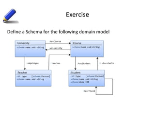 Exercise
Define a Schema for the following domain model
:University :Course
schema:name xsd:string
:hasCourse
:universityschema:name xsd:string
:Student
:hasStudent
schema:name xsd:string
rdf:type [schema:Person]
:hasFriend
schema:mbox IRI
:Teacher
rdf:type [schema:Person]
schema:name xsd:string
:empoloyee :teaches :isEnroledIn
 