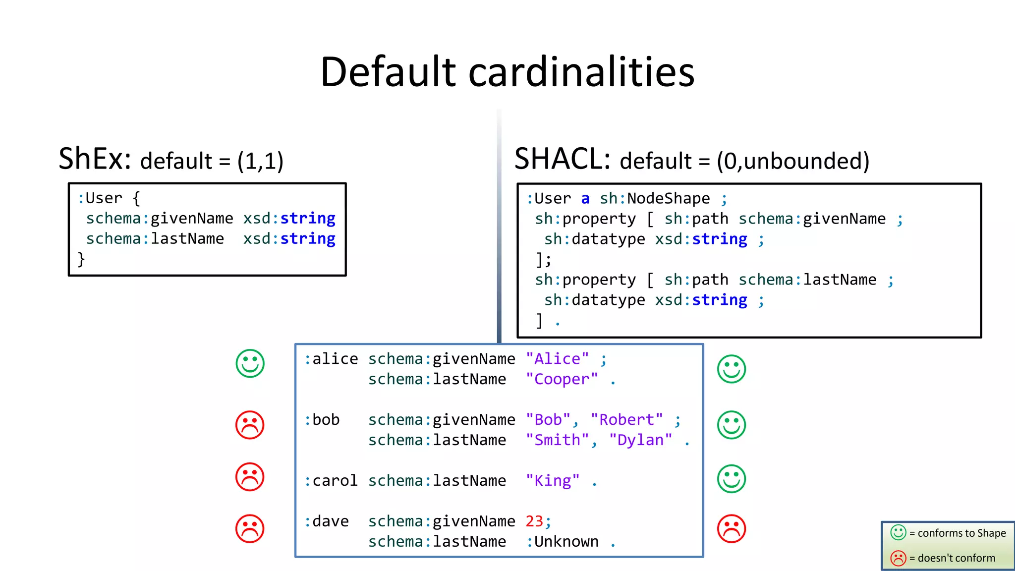 Default cardinalities
ShEx: default = (1,1)
:User {
schema:givenName xsd:string
schema:lastName xsd:string
}
:User a sh:NodeShape ;
sh:property [ sh:path schema:givenName ;
sh:datatype xsd:string ;
];
sh:property [ sh:path schema:lastName ;
sh:datatype xsd:string ;
] .
:alice schema:givenName "Alice" ;
schema:lastName "Cooper" .
:bob schema:givenName "Bob", "Robert" ;
schema:lastName "Smith", "Dylan" .
:carol schema:lastName "King" .
:dave schema:givenName 23;
schema:lastName :Unknown .
SHACL: default = (0,unbounded)
 




  = conforms to Shape
= doesn't conform
 
