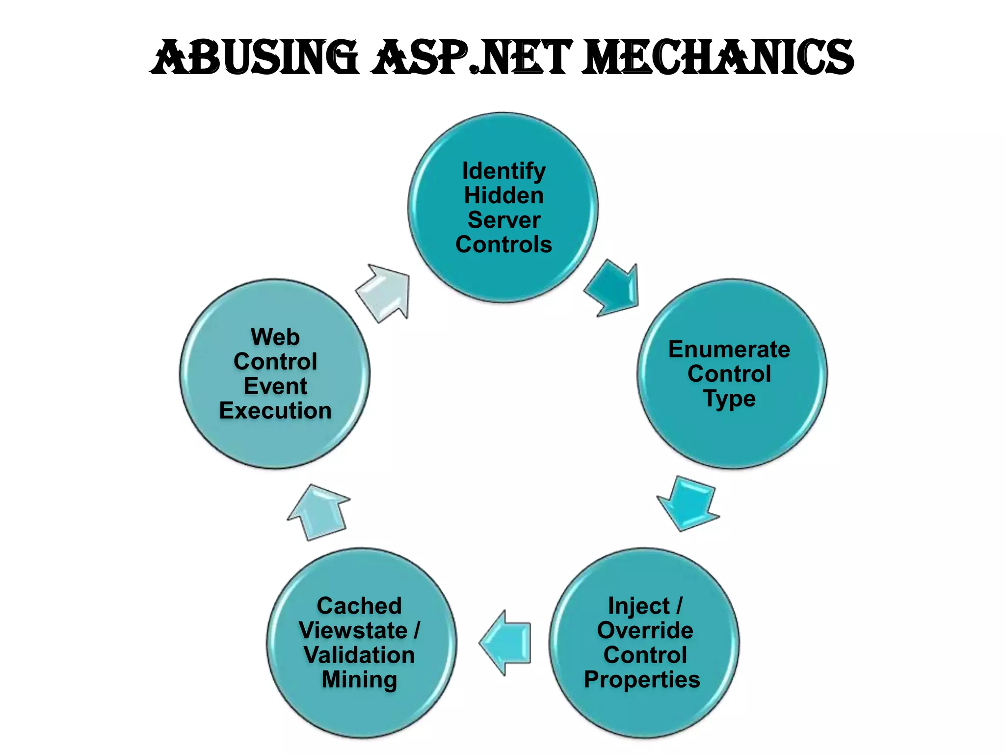 Abusing ASP.net Mechanics
Identify
Hidden
Server
Controls

Web
Control
Event
Execution

Cached
Viewstate /
Validation
Mining

Enumerate
Control
Type

Inject /
Override
Control
Properties

 