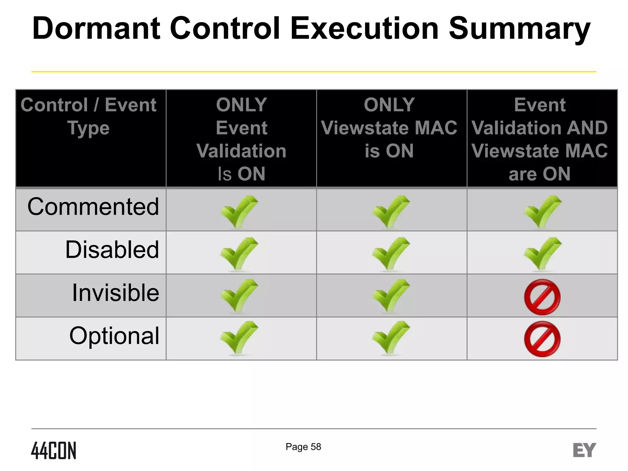 Dormant Control Execution Summary
Control / Event
Type

ONLY
Event
Validation
Is ON

ONLY
Event
Viewstate MAC Validation AND
is ON
Viewstate MAC
are ON

Commented

Disabled
Invisible
Optional

Page 58

 