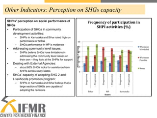 Other Indicators: Perception on SHGs capacity
SHPIs’ perception on social performance of
SHGs
•
Participation of SHGs in community
development activities:

–

•

about 60% SHGs looks for assistance from
SHPIs across study states

SHGs’ capacity of adopting SHG 2 and
Livelihoods promotion program:
–

SHPIs in Karnataka and Bihar believe that a
large section of SHGs are capable of
adopting the revisions

40
30
20
10

17

47
35

33

32

Whenever
Scheduled

29
22

18

44

44
42
Whenever
Possible

33
23
14

12

0

Bihar

MP
States

~ Progressive

Dealing with External Agencies:

49

Progressive

•

SHPIs believe SHGs have limitations in
addressing the community level issues on
their own – they look at the SHPIs for support

55

51

~ Progressive

–

50

Progressive

Addressing community level issues:

~ Progressive

•

60

Progressive

–

SHPIs in Karnataka and Bihar rated high on
performance of SHGs
SHGs performance in MP is moderate

Percentage of groups

–

Frequency of participation in
SHPI activities (%)

Karnataka

Never

 