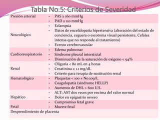 Tabla No.5: Criterios de Severidad
Presión arterial - PAS ≥ 160 mmHg
- PAD ≥ 110 mmHg
Neurológico
- Eclampsia
- Datos de encefalopatía hipertensiva (alteración del estado de
conciencia, ceguera o escotoma visual persistente, Cefalea
intensa que no responde al tratamiento)
- Evento cerebrovascular
Cardiorrespiratorio
- Edema pulmonar
- Síndrome pleural intersticial
- Disminución de la saturación de oxigeno < 94%
Renal
- Oliguria < 80 mL en 4 horas
- Creatinina ≥ 1.1 mg/dL
- Criterio para terapia de sustitución renal
Hematológico - Plaquetas < 100 × No.109/L
- Coagulopatía (síndrome HELLP)
- Aumento de DHL > 600 U/L
Hepático
- ALT; AST dos veces por encima del valor normal
- Dolor en epigastrio severo
Fetal
- Compromiso fetal grave
- Muerte fetal
Desprendimiento de placenta
 