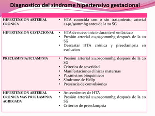 Diagnostico del síndrome hipertensivo gestacional
HIPERTENSION ARTERIAL
CRONICA
• HTA conocida con o sin tratamiento arterial
≥140/90mmhg antes de la 20 SG
HIPERTENSION GESTACIONAL • HTA de nuevo inicio durante el embarazo
• Presión arterial ≥140/90mmhg después de la 20
SG
• Descartar HTA crónica y preeclampsia en
evolucion
PRECLAMPSIA/ECLAMPSIA • Presión arterial ≥140/90mmhg después de la 20
SG
• Criterios de severidad
• Manifestaciones clínicas maternas
• Parámetros bioquímicos
• Síndrome de Hellp
• Presencia de convulsiones
HIPERTENSION ARTERIAL
CRONICA MAS PRECLAMPSIA
AGREGADA
• Antecedentes de HTA
• Presión arterial ≥140/90mmhg después de la 20
SG
• Criterios de preeclampsia
 