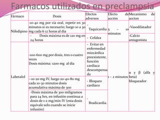 Farmacos utilizados en preclampsia
Fármaco Dosis
Efectos
adversos
Efecto de
acción
Mecanismo de
accion
Nifedipino
-10-40 mg por vía oral, repetir en 30
minutos si es necesario; luego 10 a 30
mg cada 6 12 horas al día
-
Taquicardia 5 – 10
minutos
-Vasodilatador
- Dosis máxima es de 120 mg en
24 horas
- Cefalea
-Calcio
antagonista
Labetalol
-100-600 mg por dosis, tres o cuatro
veces
Dosis máxima: 1200 mg al día
- Evitar en
enfermedad
miocárdica
preexistente,
función
cardíaca
descompensa
da
1 – 2 minutos
α y β (alfa y
beta)
bloqueador
--10-20 mg IV, luego 20-40-80 mg
cada 10-30 minutos dosis
acumulativa máxima de 300
- Bloqueo
cardíaco
-Dosis máxima de 300 miligramos
para 24 hrs, en infusión continua a
dosis de 1-2 mg/min IV (esta dosis
equivale solo cuando se inicie
infusión)
-
Bradicardia.
 