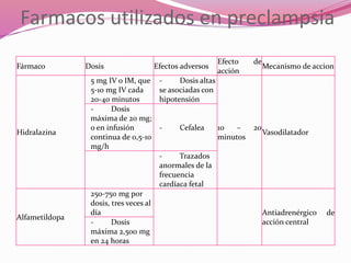 Farmacos utilizados en preclampsia
Fármaco Dosis Efectos adversos
Efecto de
acción
Mecanismo de accion
Hidralazina
5 mg IV o IM, que
5-10 mg IV cada
20-40 minutos
- Dosis altas
se asociadas con
hipotensión
10 – 20
minutos
Vasodilatador
- Dosis
máxima de 20 mg;
o en infusión
continua de 0,5-10
mg/h
- Cefalea
- Trazados
anormales de la
frecuencia
cardíaca fetal
Alfametildopa
250-750 mg por
dosis, tres veces al
día Antiadrenérgico de
acción central
- Dosis
máxima 2,500 mg
en 24 horas
 