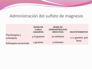 Administración del sulfato de magnesio
DOSIS DE
CARGA
(GRAMOS)
DOSIS DE
ADMINISTRACION
(MINUTOS) MANTENIMIENTO
Preclampsia y
eclampsia
4-6 gramos 20 minutos 1 a 2 gramos por
hora
Eclampsia recurrente 2 gramos 5 minutos
 