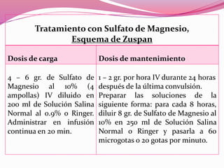 Tratamiento con Sulfato de Magnesio,
Esquema de Zuspan
Dosis de carga Dosis de mantenimiento
4 – 6 gr. de Sulfato de
Magnesio al 10% (4
ampollas) IV diluido en
200 ml de Solución Salina
Normal al 0.9% o Ringer.
Administrar en infusión
continua en 20 min.
1 – 2 gr. por hora IV durante 24 horas
después de la última convulsión.
Preparar las soluciones de la
siguiente forma: para cada 8 horas,
diluir 8 gr. de Sulfato de Magnesio al
10% en 250 ml de Solución Salina
Normal o Ringer y pasarla a 60
microgotas o 20 gotas por minuto.
 