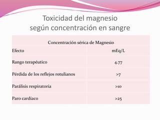 Toxicidad del magnesio
según concentración en sangre
Concentración sérica de Magnesio
Efecto mEq/L
Rango terapéutico 4.77
Pérdida de los reflejos rotulianos >7
Parálisis respiratoria >10
Paro cardíaco >25
 