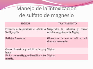 Manejo de la intoxicación
de sulfato de magnesio
SIGNOS TRATAMIENTO
Frecuencia Respiratoria < 10/min o
SatO2 <92%
Suspender la infusión y tomar
niveles sanguíneos de MgS04
Reflejos Ausentes. Gluconato de calcio 10% 10 mL
durante 10-20 min
Gasto Urinario <30 mL/h > de 3 -4
horas
Vigilar
PAS < 110 mmHg y/o diastólica < 80
mmHg.
Vigilar
 