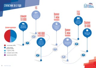 98
150
18000
более
свыше
Слушателями
учебных
программ
стали
Участниками
мероприятий
стали
Количество
публикаций
в СМИ
Выпущено
региональных
пособий, памяток
общим тиражом
700 000 экз.
1млн
более
человек
5млн
более
человек
СТАТИСТИКАЗА2ГОДА
Проведено
обучающих
мероприятий
– пенсионеры (48%)
Целеваяаудитория
– студенты (15%)
– учащиеся школ (4,5%)
– дошкольники (0,5%)
– работающие
граждане (32%)
10000
15
свыше
Выпущено
федеральных
методических
пособий общим
тиражом
140000экземпляров
Проведено
федеральных
мониторингов
в сфере ЖКХ
 