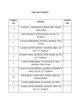 LIST OF TABLES
TABLE
NO
TITLES
PAGE
NO
A
OVERALL PROGRESS UNDER SHG- BANK
LINKAGES
1
SHG SAVINGS WITH BANKS AS ON 31ST
MARCH
2
LOANS DISBURSED TO SHGs DURING THE
YEAR
3
LOANS OUTSTANDING AGAINST SHGs AS
ON 31ST MARCH
4
WOMEN SHGs SAVINGS WITH BANK AS ON
31ST MARCH
5
LOANS DISBURSED TO WOMEN’S SHGs
DURING THE YEAR
6
LOANS OUTSTANDING AGAINST WOMEN’S
SHGs AS ON 31ST MARCH
B
PROGRESS UNDER MFI- BANK LINKAGE
PROGRAMME
7 LOANS DISBURSED BY BANKS TO MFIs
8
LOANS OUTSTANDING AGAINST MFIs AS
ON 31ST MARCH
 