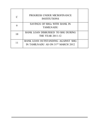 C
PROGRESS UNDER MICROFINANCE
INSTITUTIONS
9
SAVINGS OF SHGs WITH BANK IN
TAMILNADU
10
BANK LOAN DISBURSED TO SHG DURING
THE YEAR 2011-12
11
BANK LOAN OUTSTANDING AGAINST SHG
IN TAMILNADU AS ON 31ST MARCH 2012
 