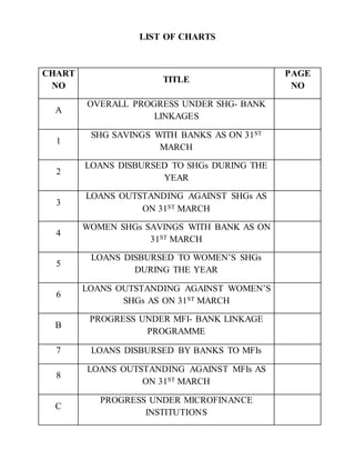 LIST OF CHARTS
CHART
NO
TITLE
PAGE
NO
A
OVERALL PROGRESS UNDER SHG- BANK
LINKAGES
1
SHG SAVINGS WITH BANKS AS ON 31ST
MARCH
2
LOANS DISBURSED TO SHGs DURING THE
YEAR
3
LOANS OUTSTANDING AGAINST SHGs AS
ON 31ST MARCH
4
WOMEN SHGs SAVINGS WITH BANK AS ON
31ST MARCH
5
LOANS DISBURSED TO WOMEN’S SHGs
DURING THE YEAR
6
LOANS OUTSTANDING AGAINST WOMEN’S
SHGs AS ON 31ST MARCH
B
PROGRESS UNDER MFI- BANK LINKAGE
PROGRAMME
7 LOANS DISBURSED BY BANKS TO MFIs
8
LOANS OUTSTANDING AGAINST MFIs AS
ON 31ST MARCH
C
PROGRESS UNDER MICROFINANCE
INSTITUTIONS
 