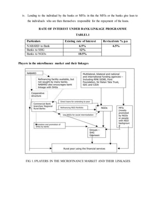 iv. Lending to the individual by the banks or MFIs: in this the MFIs or the banks give loan to
the individuals who are then themselves responsible for the repayment of the loans.
RATE OF INTEREST UNDER BANK LINKAGE PROGRAMME
TABLE1.1
Particulars Existing rate of Interest
p.a
Revisedrate % p.a
NABARD to Bank
Refinance
6.5% 6.5%
Banks to SHG 12%
Banks to NGOs 10.5%
Players in the microfinance market and their linkages
FIG 1.1PLAYERS IN THE MICROFINANCE MARKET AND THEIR LINKAGES
 