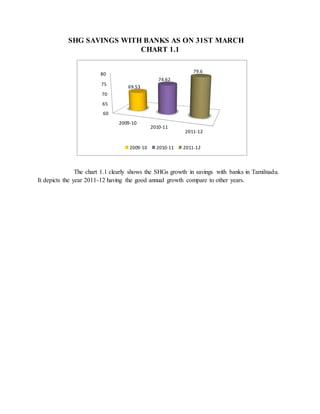 SHG SAVINGS WITH BANKS AS ON 31ST MARCH
CHART 1.1
The chart 1.1 clearly shows the SHGs growth in savings with banks in Tamilnadu.
It depicts the year 2011-12 having the good annual growth compare to other years.
60
65
70
75
80
2009-10
2010-11
2011-12
69.53
74.62
79.6
2009-10 2010-11 2011-12
 