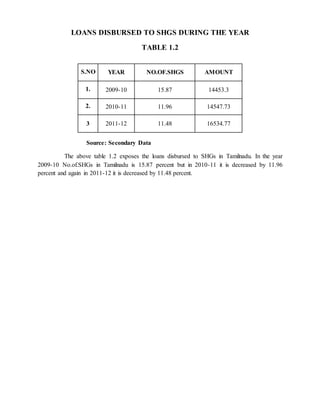 LOANS DISBURSED TO SHGS DURING THE YEAR
TABLE 1.2
Source: Secondary Data
The above table 1.2 exposes the loans disbursed to SHGs in Tamilnadu. In the year
2009-10 No.of.SHGs in Tamilnadu is 15.87 percent but in 2010-11 it is decreased by 11.96
percent and again in 2011-12 it is decreased by 11.48 percent.
S.NO YEAR NO.OF.SHGS AMOUNT
1. 2009-10 15.87 14453.3
2. 2010-11 11.96 14547.73
3 2011-12 11.48 16534.77
 