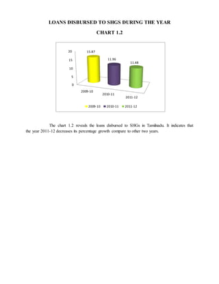 LOANS DISBURSED TO SHGS DURING THE YEAR
CHART 1.2
The chart 1.2 reveals the loans disbursed to SHGs in Tamilnadu. It indicates that
the year 2011-12 decreases its percentage growth compare to other two years.
0
5
10
15
20
2009-10
2010-11
2011-12
15.87
11.96
11.48
2009-10 2010-11 2011-12
 