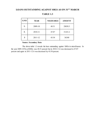 LOANS OUTSTANDING AGAINST SHGS AS ON 31ST
MARCH
TABLE 1.3
Source: Secondary Data
The above table 1.3 reveals the loan outstanding against SHGs in microfinance. In
the year 2009-10 No.of.SHGs was 48.51 percent but in 2010-11 it was decreased to 47.87
percent and again in 2011-12 it was decreased by 43.54 percent.
S.NO YEAR NO.OF.SHGS AMOUNT
1. 2009-10 48.51 28038.3
2. 2010-11 47.87 31221.2
3 2011-12 43.54 36340
 