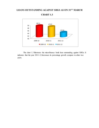 LOANS OUTSTANDING AGAINST SHGS AS ON 31ST
MARCH
CHART 1.3
The chart 1.3 illustrates the microfinance bank loan outstanding against SHGs. It
indicates that the year 2011-12 decreases its percentage growth compare to other two
years.
40
42
44
46
48
50
2009-10 2010-11 2011-12
48.51
47.87
43.54
2009-10 2010-11 2011-12
 