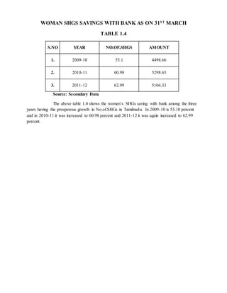 WOMAN SHGS SAVINGS WITH BANK AS ON 31ST
MARCH
TABLE 1.4
S.NO YEAR NO.OF.SHGS AMOUNT
1. 2009-10 53.1 4498.66
2. 2010-11 60.98 5298.65
3. 2011-12 62.99 5104.33
Source: Secondary Data
The above table 1.4 shows the women’s SHGs saving with bank among the three
years having the prosperous growth in No.of.SHGs in Tamilnadu. In 2009-10 is 53.10 percent
and in 2010-11 it was increased to 60.98 percent and 2011-12 it was again increased to 62.99
percent.
 
