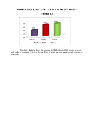 WOMAN SHGS SAVINGS WITH BANK AS ON 31ST
MARCH
CHART 1.4
The chart 1.4 clearly shows the women’s Self Help Group (SHG) growth in savings
with banks in Tamilnadu. It depicts the year 2011-12 having the good annual growth compare to
other years.
45
50
55
60
65
2009-10 2010-11 2011-12
53.1
60.98
62.99
2009-10 2010-11 2011-12
 
